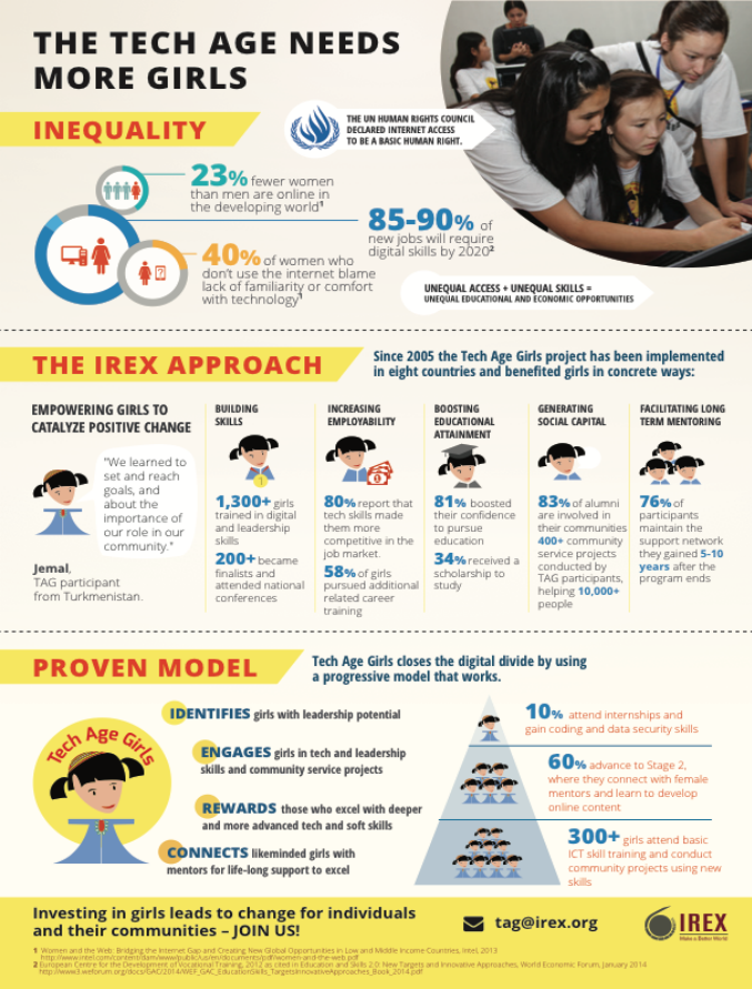 An infographic about Tech Age Girls about fostering technical leadership.