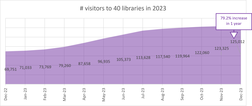A chart showing the increase in visitors across 40 libraries.