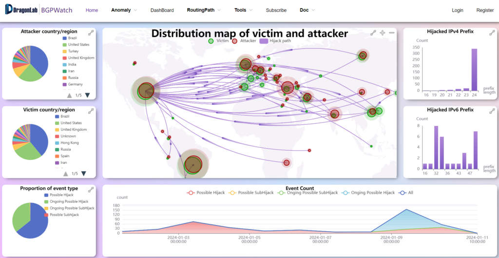 A screenshot shows details of cyber attacks and hijack paths across the world