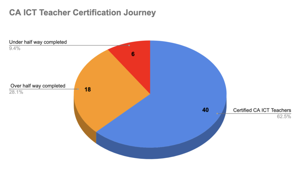 Of the 62 dedicated teachers who embarked on this transformative journey, 38 have achieved ICT Teacher Certification through the CA platform. (Update- t is now 40 teachers-updated as of 16/11/23)