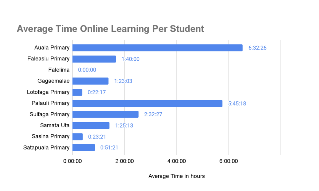 Average Time Online Learning Per Student