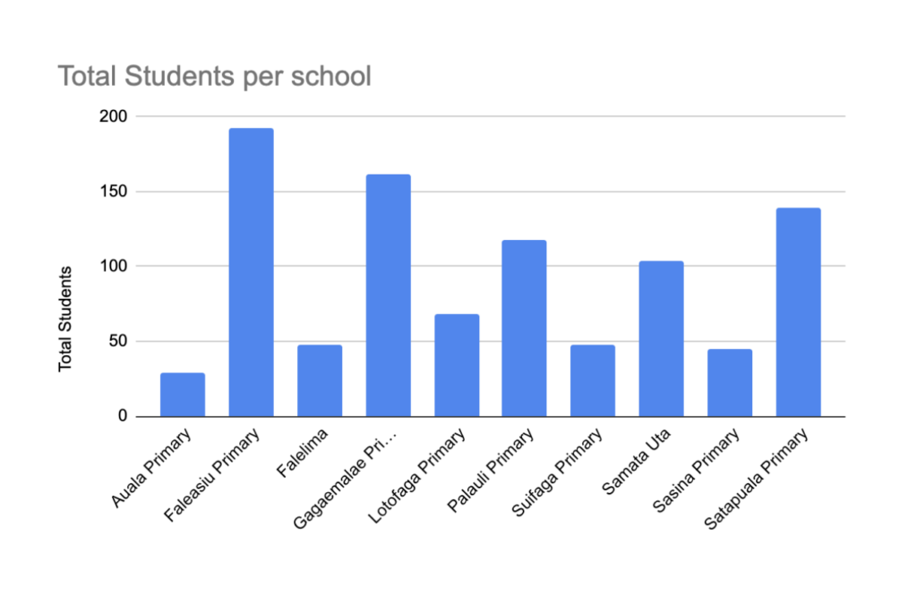 Total Students per school