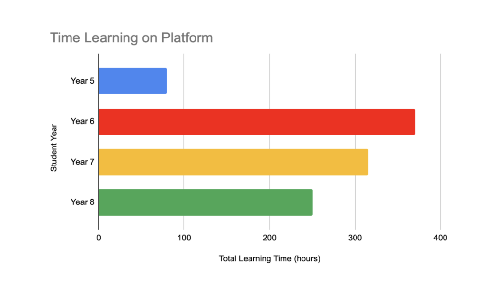 Time learning on the Platform by Grades