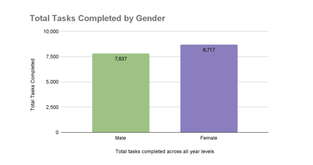 Total Tasks Completed, by Gender