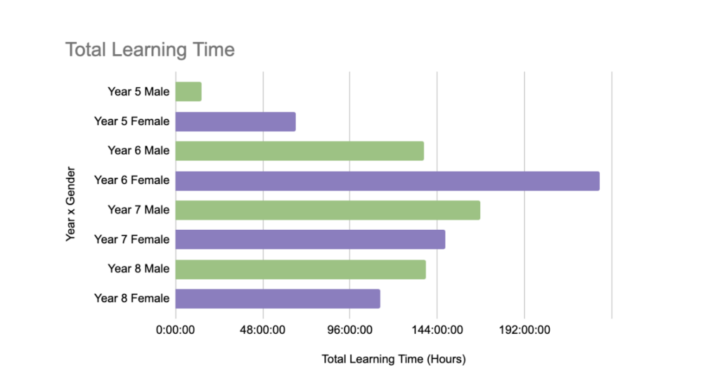 Total Learning Time, by Gender