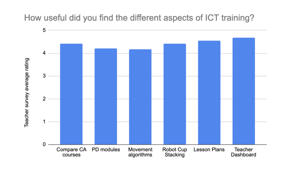 The post-surveys, conducted after the workshops and platform introduction, showcased a marked increase in teacher confidence, skills, and knowledge in ICT.
