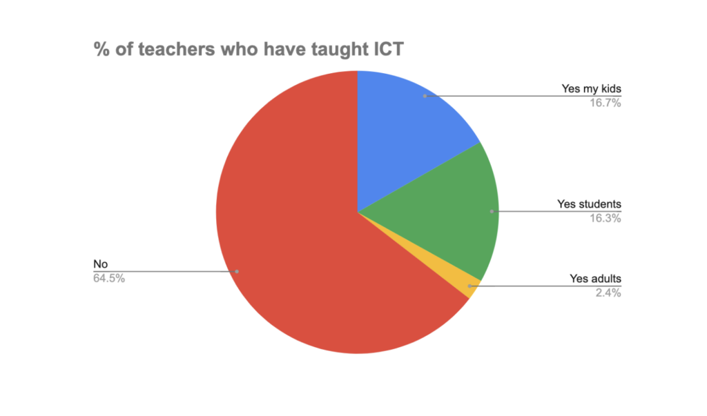 Pre-survey data indicated that the majority of the teachers had not used e-Learning programs or taught ICT to their students before the training. 
