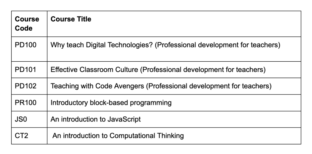 A table showing courses taught. Teacher Digital fluency journey to becoming certified CA ICT Teacher by engaging in a number of courses.