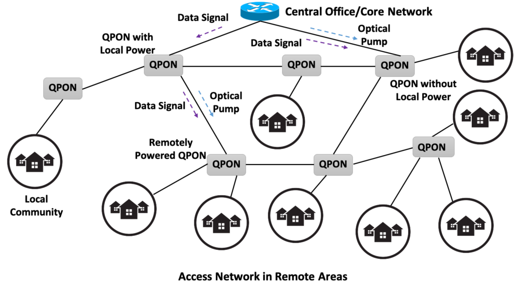 Figure 1: Access network with QPON (quasi-passive optical node).