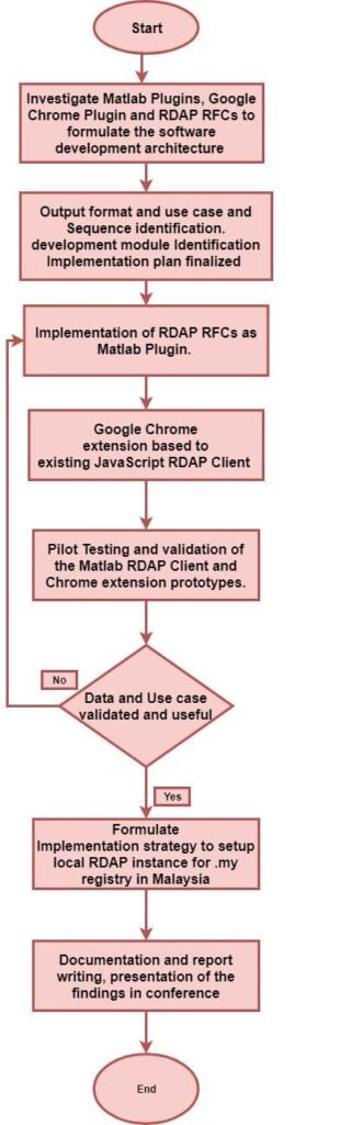 A flow chart showing the detailed methodology followed by this project