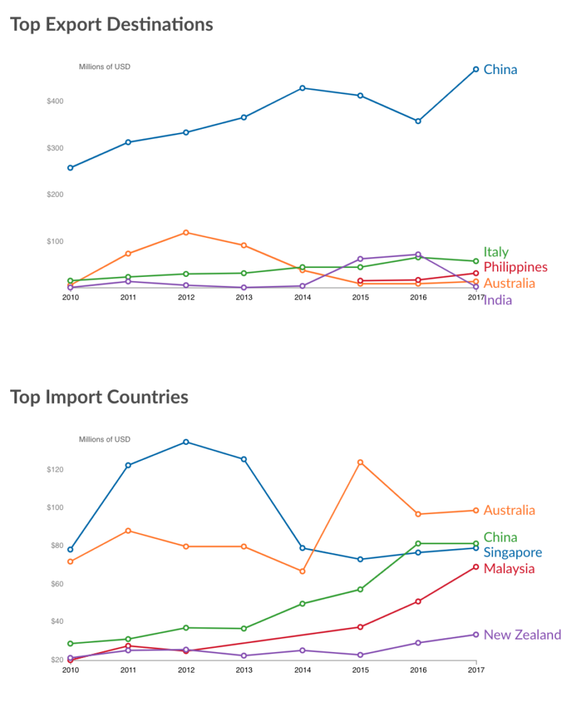 A chart showing data related to export destinations and import destinations between 2010 and 2017.