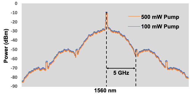 Figure 9: Received optical spectrum when signal wavelength = 1560 nm, pump wavelength = 1310 nm, modulation format = 4-PAM, fibre transmission distance = 50 mW, and data rate = 10 Gb/s.