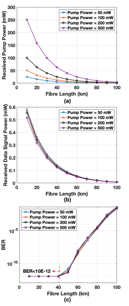 Figure 10: QPON performance with remote powering scheme (pump wavelength = 1550 nm, data signal wavelength = 1560 nm, data rate = 10 Gb/s, and data modulation format = OOK). (a) Received pump power; (b) received data signal power; and (c) BER performance.