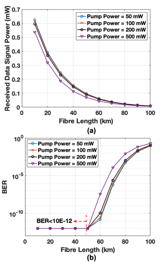 Figure 11: QPON performance with remote powering scheme (pump wavelength = 1550 nm, data signal wavelength = 1560 nm, data rate = 10 Gb/s, and data modulation format = 4-PAM). (A) Received data signal power; and (b) BER performance of data signal.