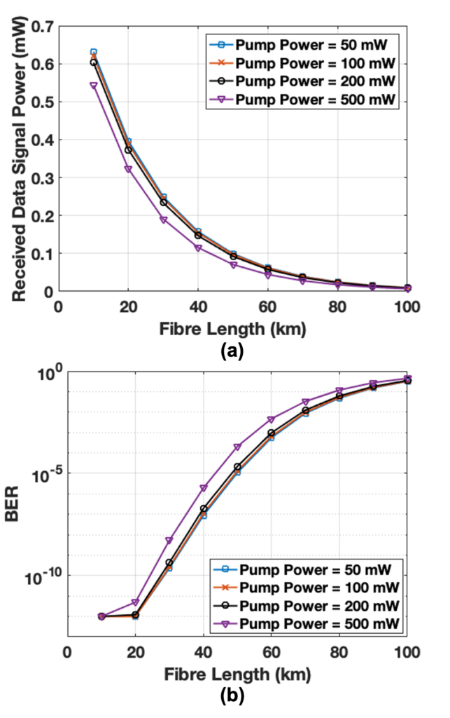 Figure 12: QPON performance with remote powering scheme (pump wavelength = 1550 nm, data signal wavelength = 1560 nm, data rate = 10 Gb/s, and data modulation format = 8-PAM). (A) Received data signal power; and (b) BER performance of data signal.