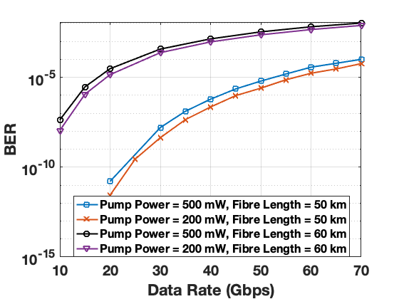 Figure 13: QPON performance with 1550 nm optical pump. Data modulation format = OOK.