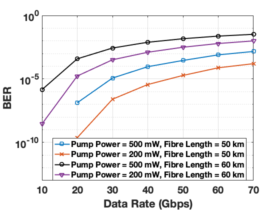 Figure 14: QPON performance with 1550 nm optical pump. Modulation format = PAM-4.