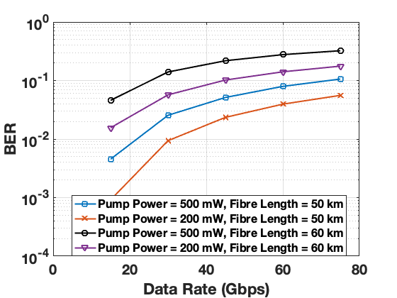 Figure 15: QPON performance with 1550 nm optical pump. Modulation format = PAM-8.