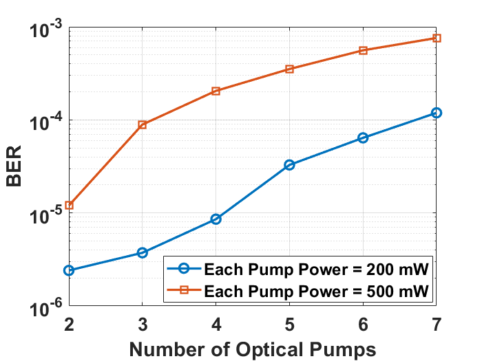 Figure 17: QPON BER performance with different number of 1550 nm optical pumps (same side). Modulation format = PAM-4.