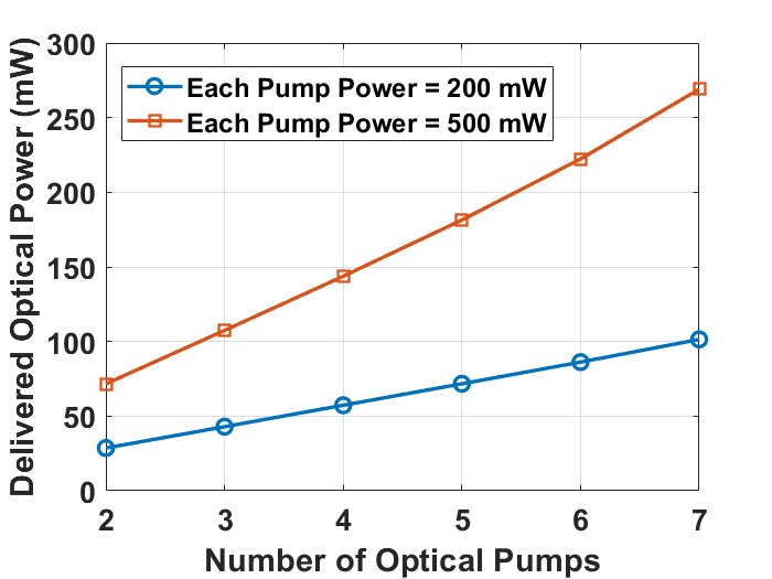 Figure 18: QPON received optical power performance with different number of 1550 nm optical pumps (same side). Modulation format = PAM-4.