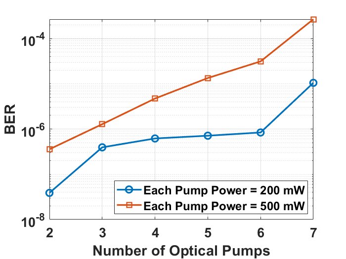 Figure 20: QPON BER performance with different number of 1550 nm optical pumps (different sides). Modulation format = PAM-4.