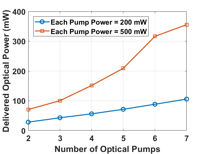 Figure 21: QPON received optical power performance with different number of 1550 nm optical pumps (different side). Modulation format = PAM-4.