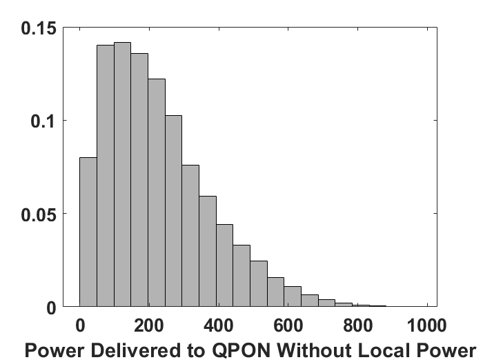 Figure 23: Statistical distribution of power delivered to QPON without local power supply. 100 nodes in total and 50% of nodes have local power supply.