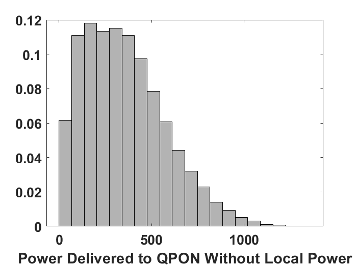 Figure 25: Statistical distribution of power delivered to QPON without local power supply. 150 nodes in total and 50% of nodes have local power supply.