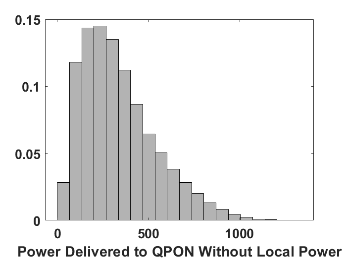 Figure 27: Statistical distribution of power delivered to QPON without local power supply. Each node has 2-10 pump sources.