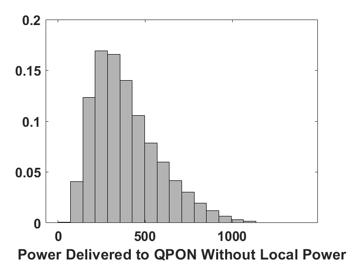 Figure 28: Statistical distribution of power delivered to QPON without local power supply. Each node has 4-10 pump sources.