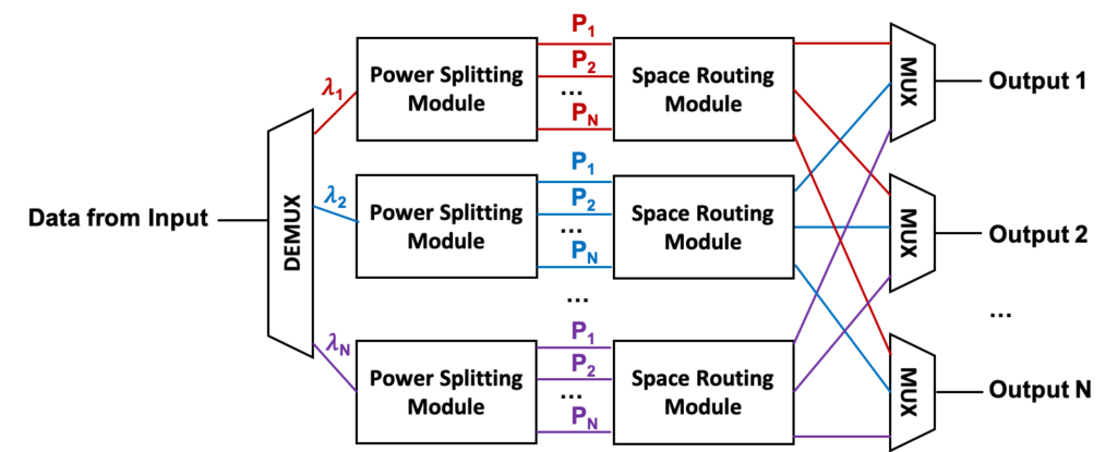 Figure 2: General principle of quasi-passive data traffic routing in the QPON.