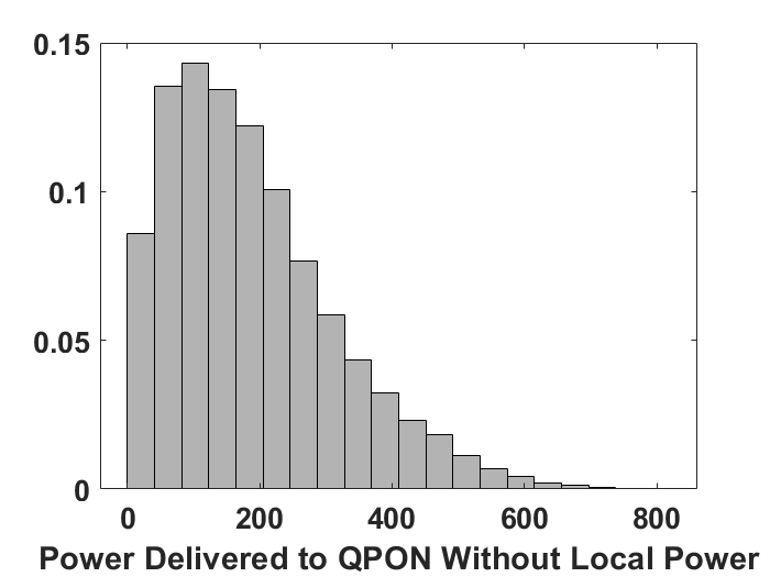 Figure 29: Statistical distribution of power delivered to QPON without local power supply. 50mW – 450 mW from each optical pump source.