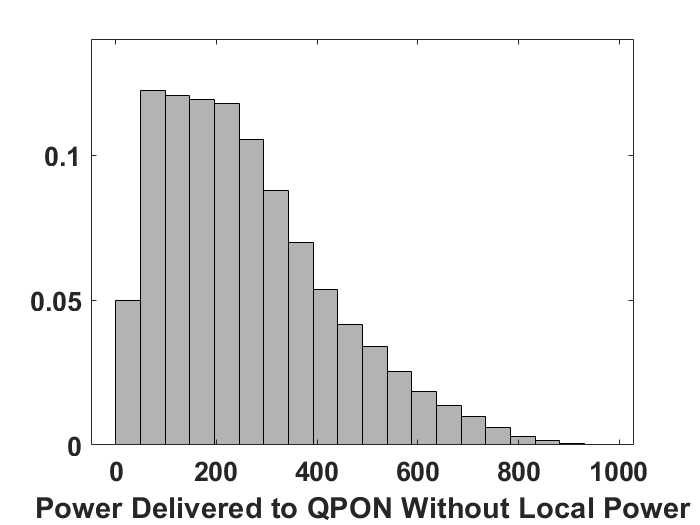 Figure 30: Statistical distribution of power delivered to QPON without local power supply. 200mW – 500 mW from each optical pump source.