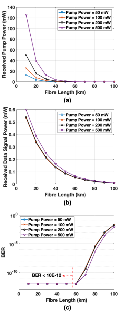 Figure 6: QPON performance with remote powering scheme (pump wavelength = 1310 nm, data signal wavelength = 1560 nm, data rate = 10 Gb/s, and data modulation format = OOK). (a) Received pump power; (b) received data signal power; and (c) BER performance of data signal.