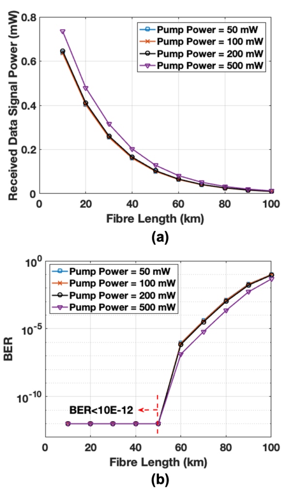 Figure 7: QPON performance with remote powering scheme (pump wavelength = 1310 nm, data signal wavelength = 1560 nm, data rate = 10 Gb/s, and data modulation format = 4-PAM). (A) Received data signal power; and (b) BER performance of data signal.