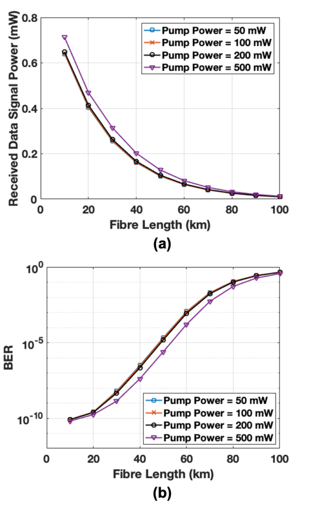 Figure 8: QPON performance with remote powering scheme (pump wavelength = 1310 nm, data signal wavelength = 1560 nm, data rate = 10 Gb/s, and data modulation format = 8-PAM). (A) Received data signal power; and (b) BER performance of data signal.