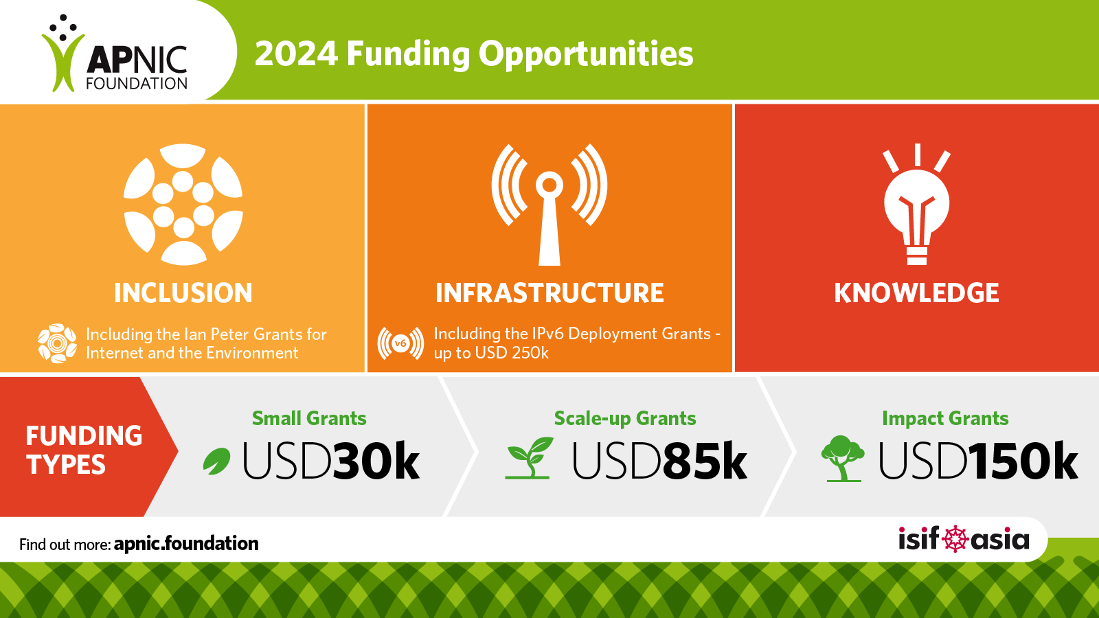 2024 ISIF Asia Applications Now Open   Foundation Grants 2024 Infographic Twitter 02 