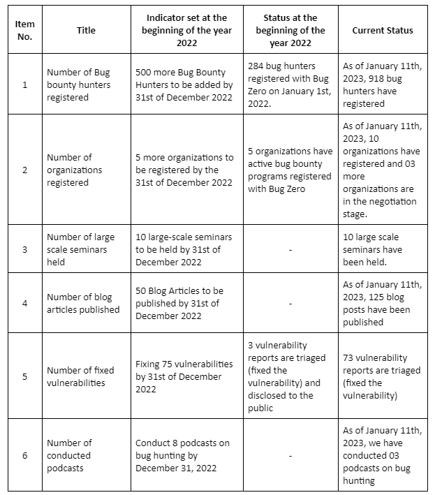 Figure 1 - Project indicators and current status