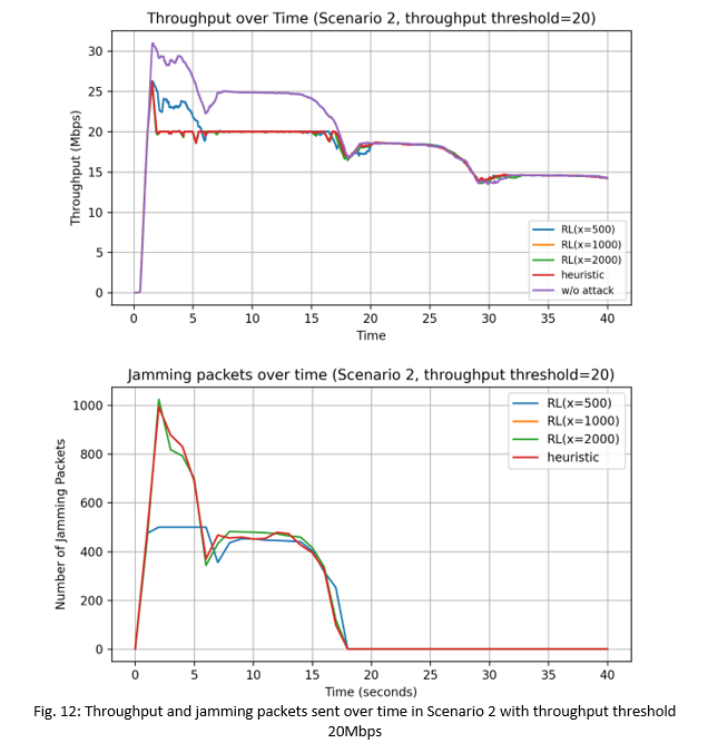 Figure 12 - Throughput and jamming packets sent over time in scenario 2 with throughput threshold 20Mbps