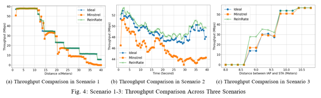 Figure 4 - Scenario 1-3: Throughput comparison across three scenarios