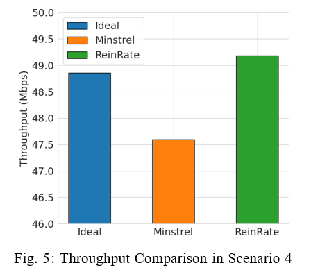 Figure 5- Throughput comparison in Scenario 4