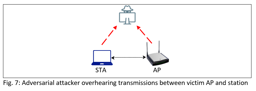 Figure 7 - Adversarial attacker overhearing transmissions between victim AP and station