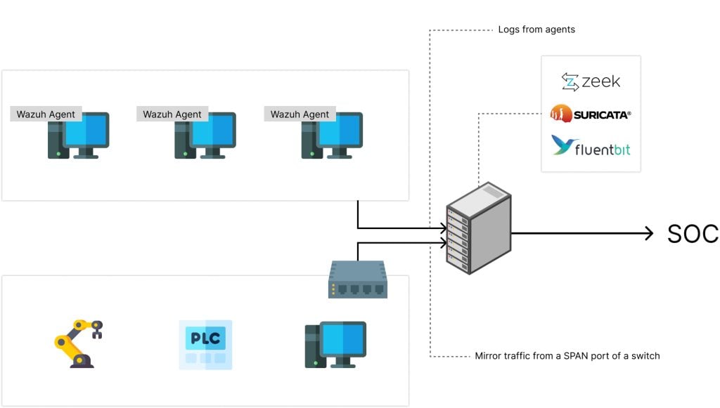 Figure 1 - SOC architecture on the client’s factories