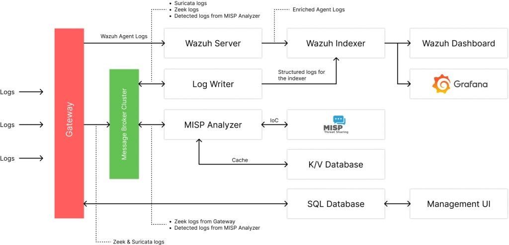 Figure 2 - SOC Architecture on the SOC’s infrastructure side